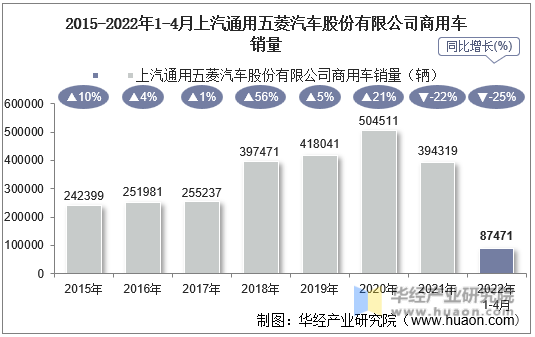 2015-2022年1-4月上汽通用五菱汽车股份有限公司商用车销量