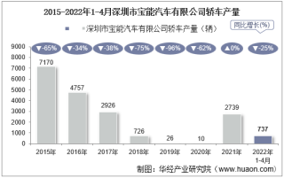 2022年4月深圳市宝能汽车有限公司轿车产量、销量及产销差额统计分析