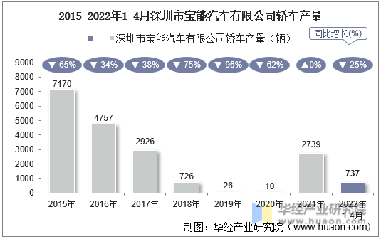 2015-2022年1-4月深圳市宝能汽车有限公司轿车产量