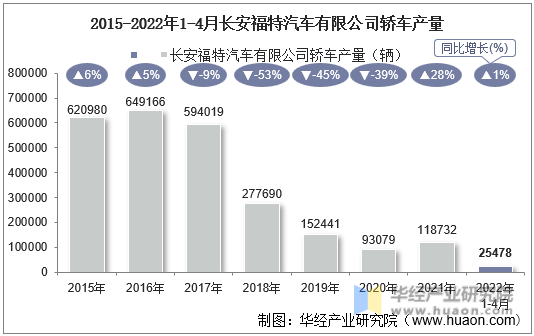 2015-2022年1-4月长安福特汽车有限公司轿车产量