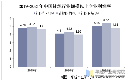 2019-2021年中国针织行业规模以上企业利润率