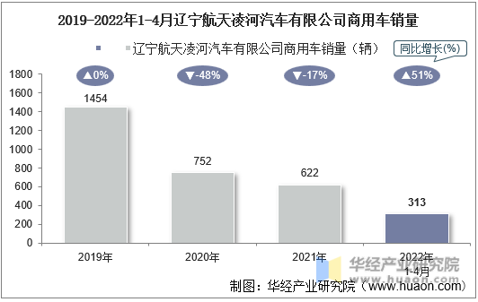 2019-2022年1-4月辽宁航天凌河汽车有限公司商用车销量