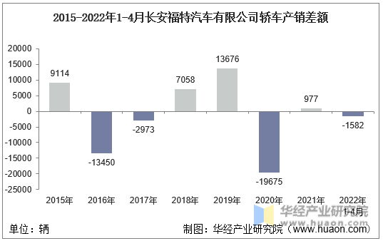 2015-2022年1-4月长安福特汽车有限公司轿车产销差额