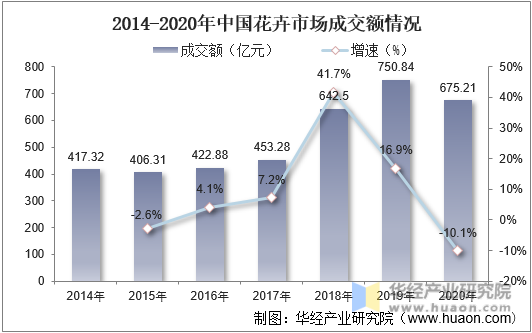 2014-2020年中国花卉市场成交额情况