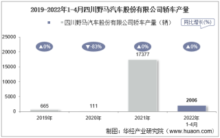 2022年4月四川野马汽车股份有限公司轿车产量、销量及产销差额统计分析