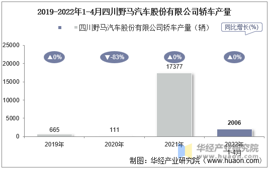 2019-2022年1-4月四川野马汽车股份有限公司轿车产量