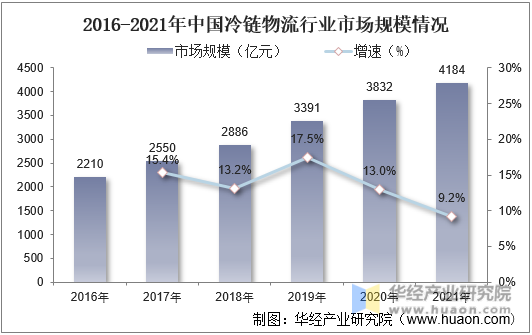 2016-2021年中国冷链物流行业市场规模情况