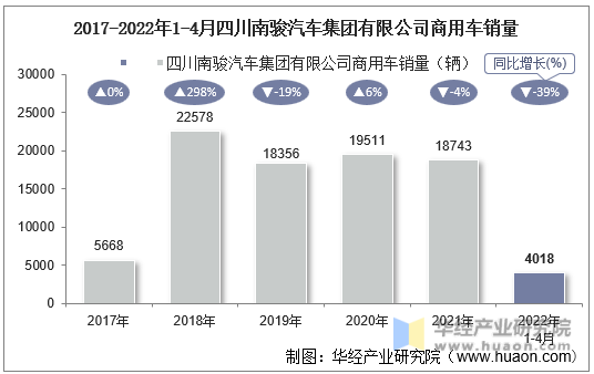 2017-2022年1-4月四川南骏汽车集团有限公司商用车销量