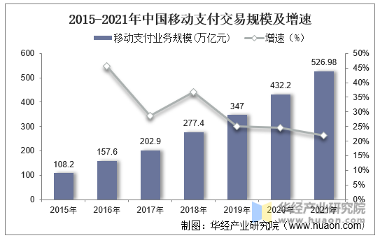 2015-2021年中国移动支付交易规模及增速