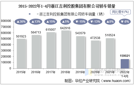 2015-2022年1-4月浙江吉利控股集团有限公司轿车销量