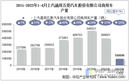2015-2022年1-4月上汽通用五菱汽车股份有限公司商用车产量