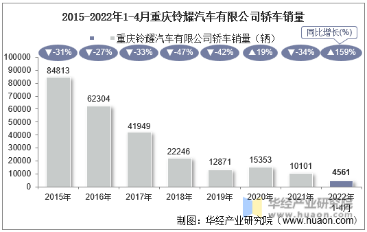 2015-2022年1-4月重庆铃耀汽车有限公司轿车销量