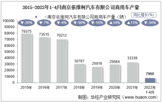 2022年4月南京依维柯汽车有限公司商用车产量、销量及产销差额统计分析