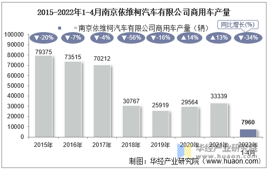 2015-2022年1-4月南京依维柯汽车有限公司商用车产量
