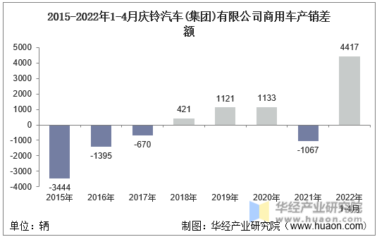 2015-2022年1-4月庆铃汽车(集团)有限公司商用车产销差额