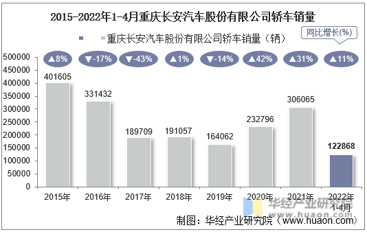 2015-2022年1-4月重庆长安汽车股份有限公司轿车销量