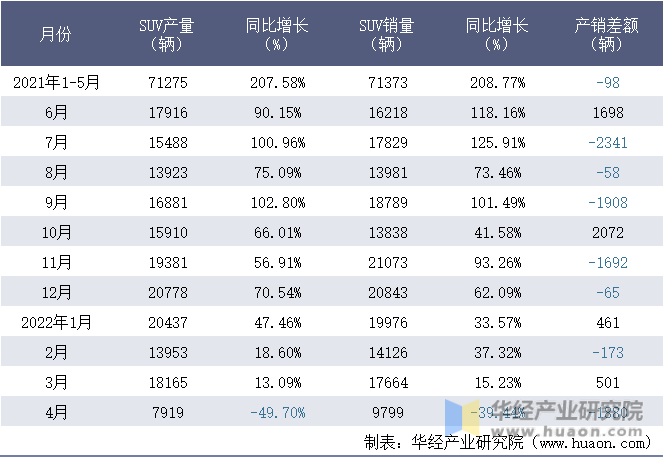 2021-2022年1-4月安徽江淮汽车集团股份有限公司SUV月度产销量统计表
