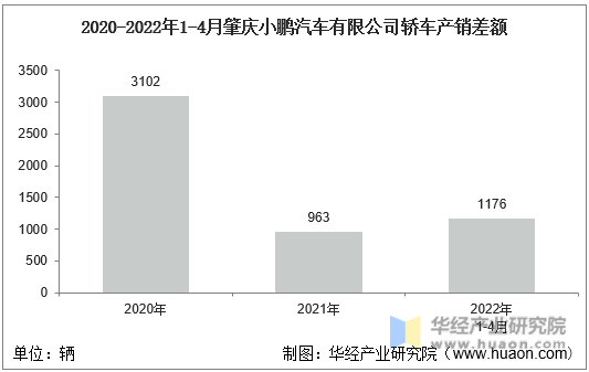 2020-2022年1-4月肇庆小鹏汽车有限公司轿车产销差额