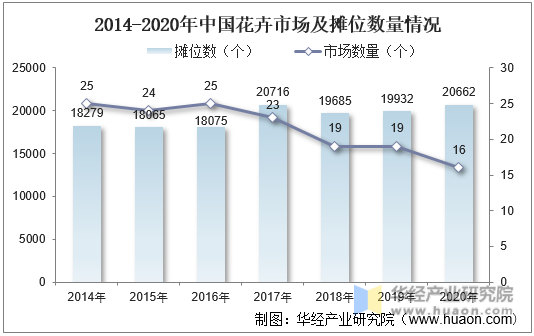 2014-2020年中国花卉市场及摊位数量情况