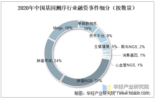 2020年中国基因测序行业融资事件细分（按数量）