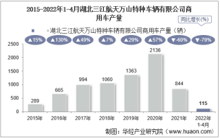 2022年4月湖北三江航天万山特种车辆有限公司商用车产量及销量统计分析