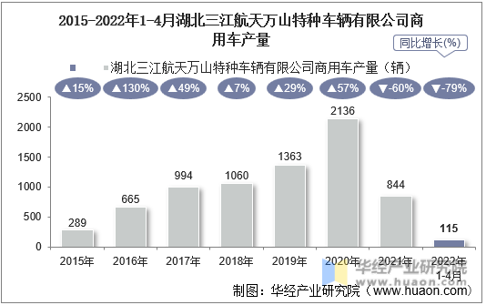2015-2022年1-4月湖北三江航天万山特种车辆有限公司商用车产量
