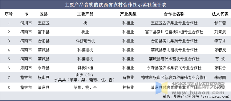 主要产品含桃的陕西省农村合作社示范社统计表