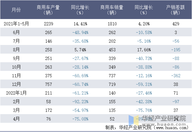 2021-2022年1-4月南京金龙客车制造有限公司商用车月度产销量统计表