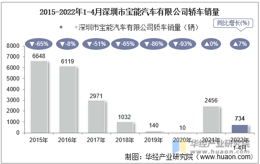 2015-2022年1-4月深圳市宝能汽车有限公司轿车销量