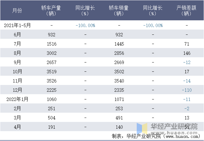 2021-2022年1-4月四川野马汽车股份有限公司轿车月度产销量统计表