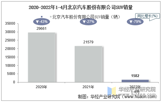2020-2022年1-4月北京汽车股份有限公司SUV销量