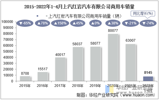 2015-2022年1-4月上汽红岩汽车有限公司商用车销量
