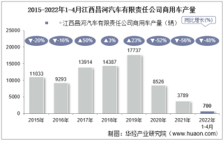 2022年4月江西昌河汽车有限责任公司商用车产量、销量及产销差额统计分析