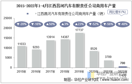 2015-2022年1-4月江西昌河汽车有限责任公司商用车产量