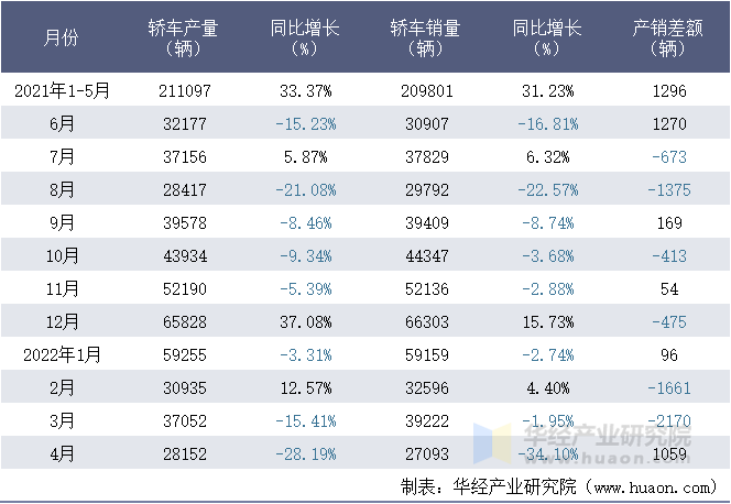 2021-2022年1-4月浙江吉利控股集团有限公司轿车月度产销量统计表