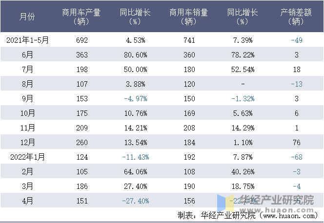 2021-2022年1-4月江西江铃集团晶马汽车有限公司商用车月度产销量统计表