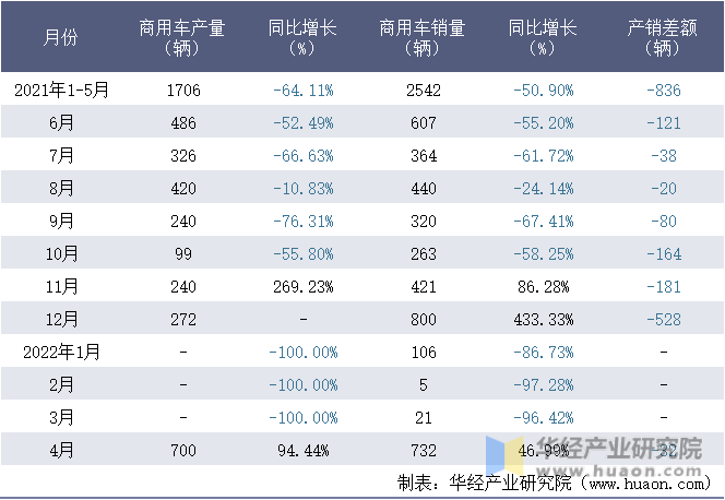 2021-2022年1-4月江西昌河汽车有限责任公司商用车月度产销量统计表