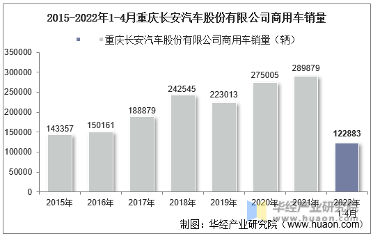 2015-2022年1-4月重庆长安汽车股份有限公司商用车销量