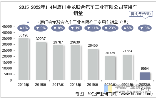 2015-2022年1-4月厦门金龙联合汽车工业有限公司商用车销量
