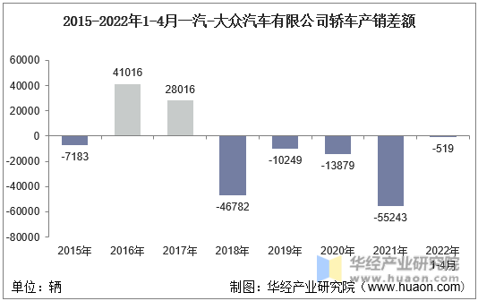 2015-2022年1-4月一汽-大众汽车有限公司轿车产销差额