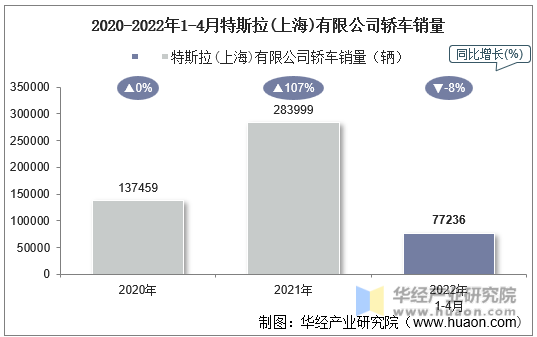 2020-2022年1-4月特斯拉(上海)有限公司轿车销量