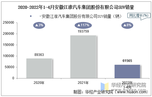 2020-2022年1-4月安徽江淮汽车集团股份有限公司SUV销量