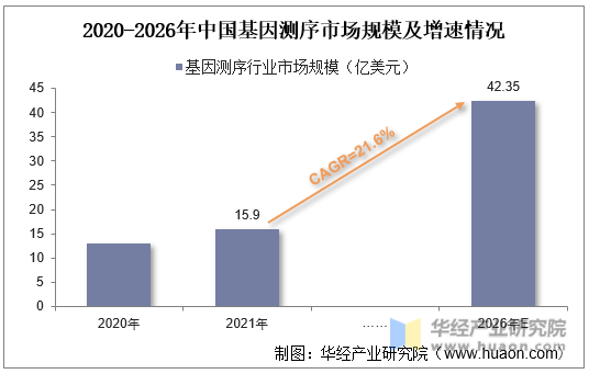 2020-2026年中国基因测序市场规模及增速情况