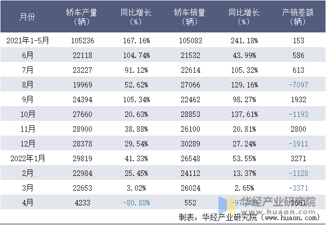2021-2022年1-4月特斯拉(上海)有限公司轿车月度产销量统计表