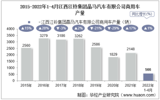 2022年4月江西江铃集团晶马汽车有限公司商用车产量、销量及产销差额统计分析