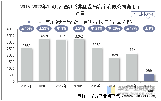 2015-2022年1-4月江西江铃集团晶马汽车有限公司商用车产量