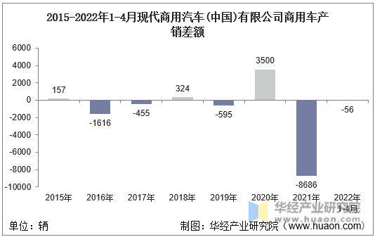 2015-2022年1-4月现代商用汽车(中国)有限公司商用车产销差额