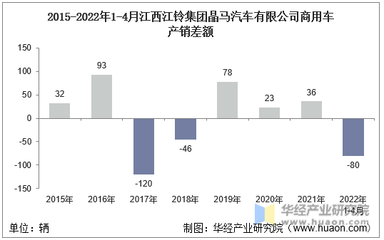 2015-2022年1-4月江西江铃集团晶马汽车有限公司商用车产销差额