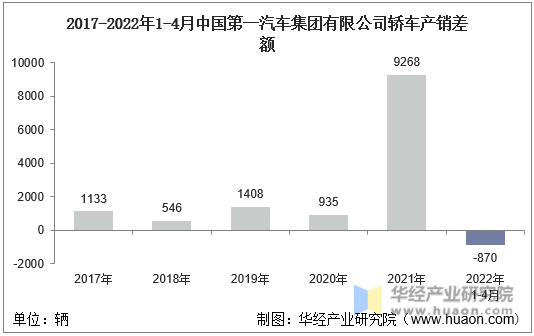 2017-2022年1-4月中国第一汽车集团有限公司轿车产销差额