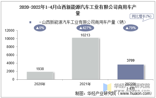 2020-2022年1-4月山西新能源汽车工业有限公司商用车产量